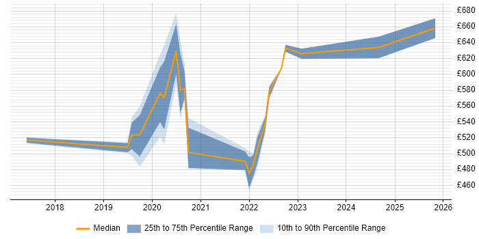 Contractor daily rate distribution trend for jobs in Corsham citing UX Design