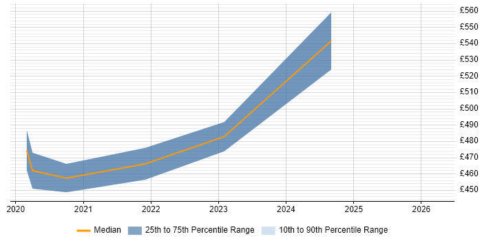 Contractor daily rate distribution trend for UX Designer job vacancies in Corsham