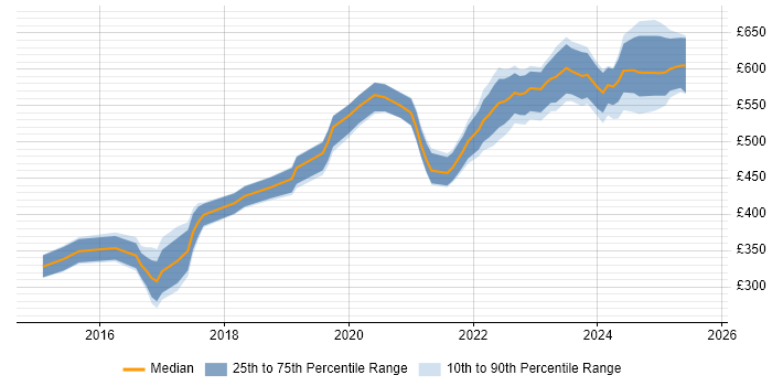 Contractor daily rate distribution trend for jobs in Corsham citing Validation Contractor daily rate distribution trend for jobs in Corsham citing Validation