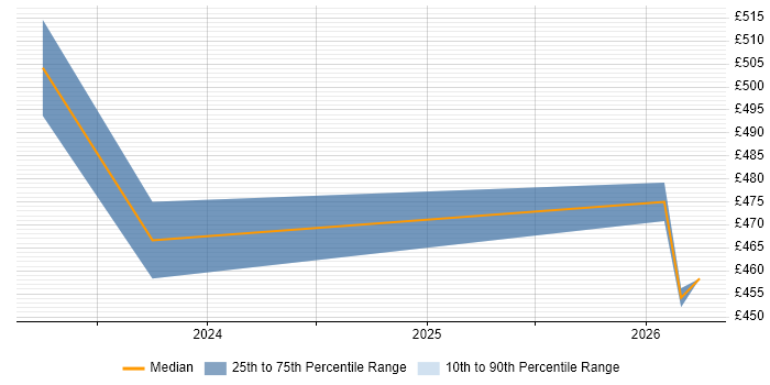 Contractor daily rate distribution trend for jobs in Corsham citing Value Proposition