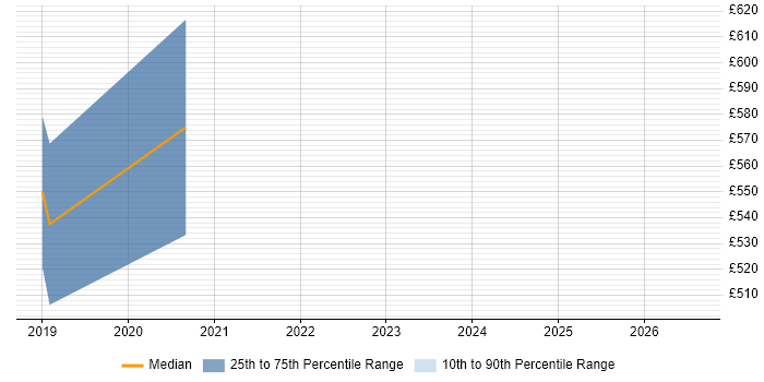 Contractor daily rate distribution trend for jobs in Corsham citing VCAP