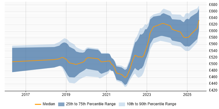 Contractor daily rate distribution trend for jobs in Corsham citing vCenter Server Contractor daily rate distribution trend for jobs in Corsham citing vCenter Server