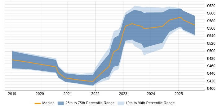 Contractor daily rate distribution trend for jobs in Corsham citing Veeam Contractor daily rate distribution trend for jobs in Corsham citing Veeam