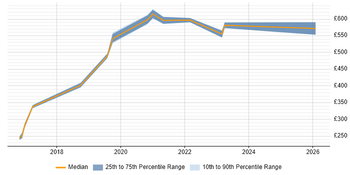 Contractor daily rate distribution trend for jobs in Corsham citing Verification and Validation