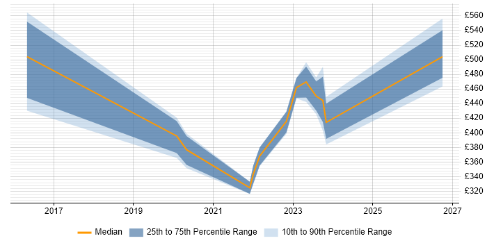 Contractor daily rate distribution trend for jobs in Corsham citing Virtual Environments
