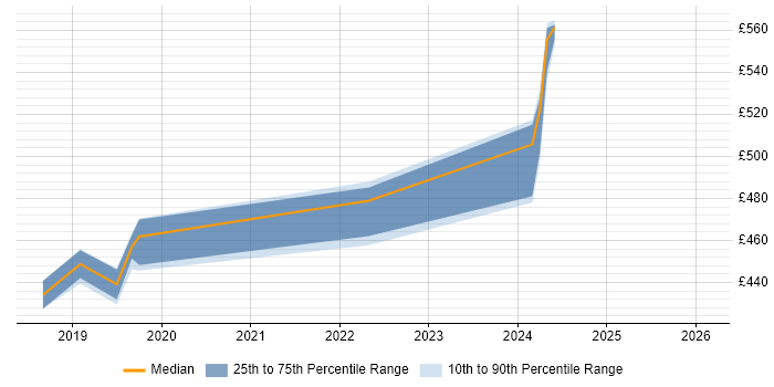 Contractor daily rate distribution trend for jobs in Corsham citing Virtual Infrastructure