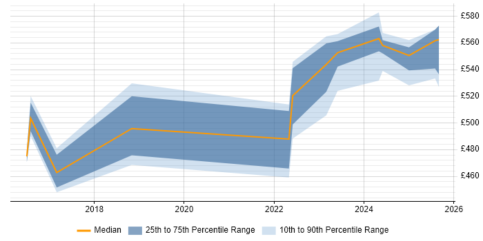 Contractor daily rate distribution trend for jobs in Corsham citing Virtual Machines