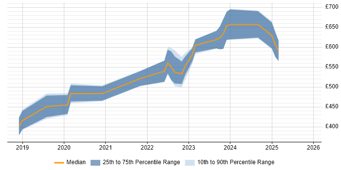 Contractor daily rate distribution trend for jobs in Corsham citing Virtual Servers