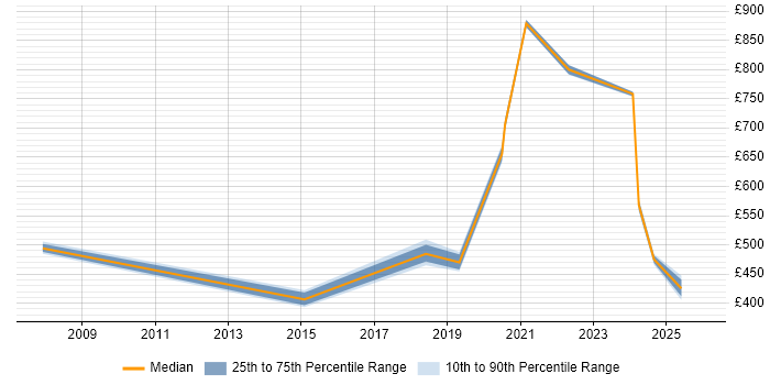 Contractor daily rate distribution trend for jobs in Corsham citing Virtual Team