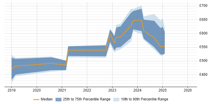 Contractor daily rate distribution trend for Virtualisation Engineer job vacancies in Corsham