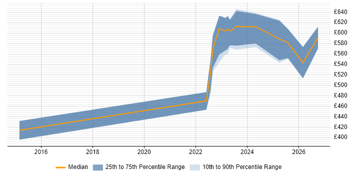 Contractor daily rate distribution trend for jobs in Corsham citing VLAN