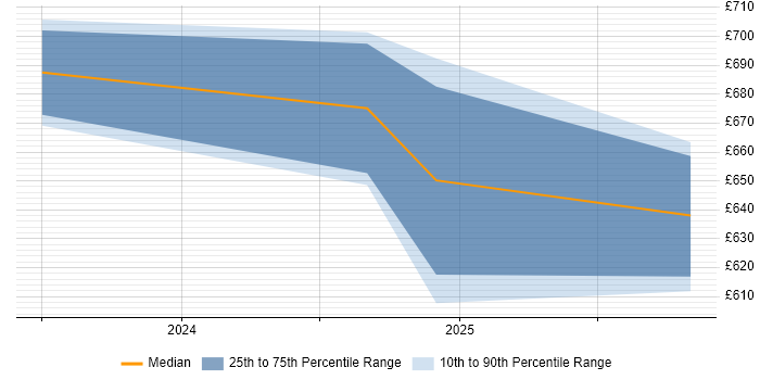 Contractor daily rate distribution trend for jobs in Corsham citing VMS