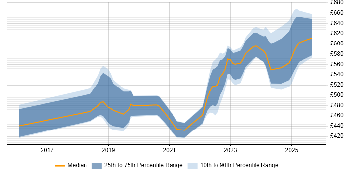 Contractor daily rate distribution trend for jobs in Corsham citing VMware Certified Professional (VCP)