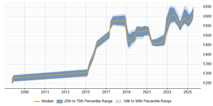 Contractor daily rate distribution trend for jobs in Corsham citing VMware ESXi