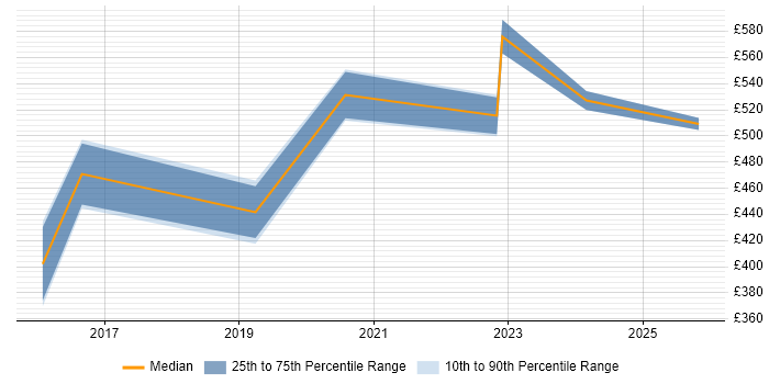 Contractor daily rate distribution trend for VMware Infrastructure Engineer job vacancies in Corsham