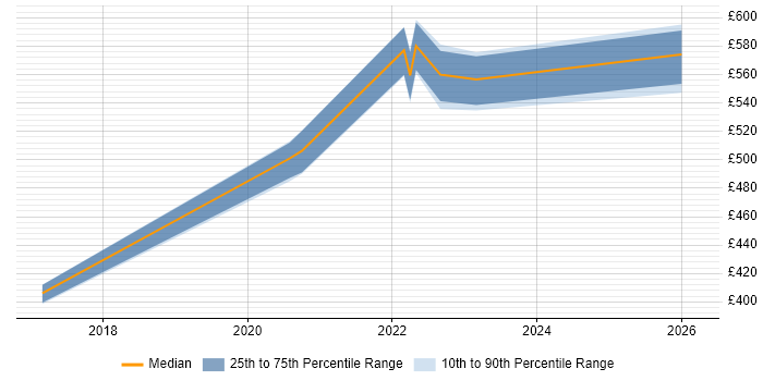 Contractor daily rate distribution trend for jobs in Corsham citing vRealize