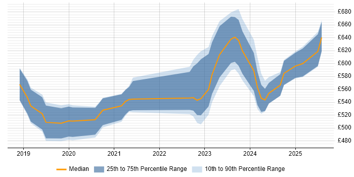 Contractor daily rate distribution trend for jobs in Corsham citing VSAN