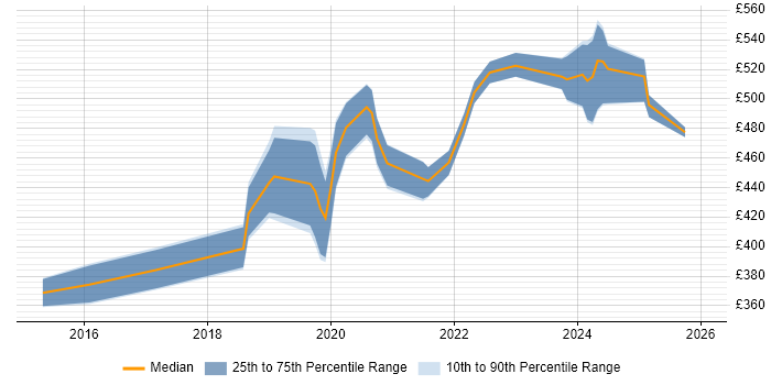 Contractor daily rate distribution trend for jobs in Corsham citing vSphere