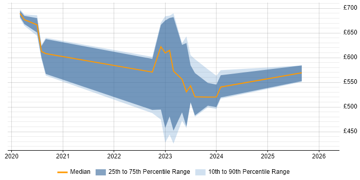 Contractor daily rate distribution trend for jobs in Corsham citing Vulnerability Management