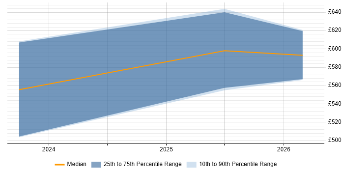 Contractor daily rate distribution trend for jobs in Corsham citing Vulnerability Remediation