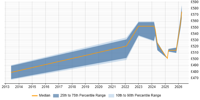 Contractor daily rate distribution trend for jobs in Corsham citing Vulnerability Scanning