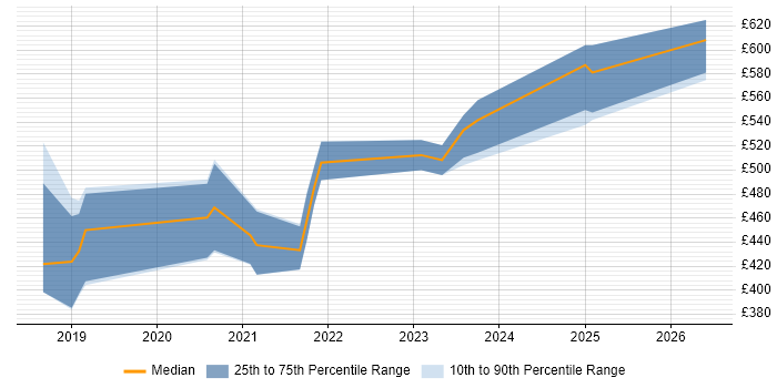 Contractor daily rate distribution trend for jobs in Corsham citing VXLAN
