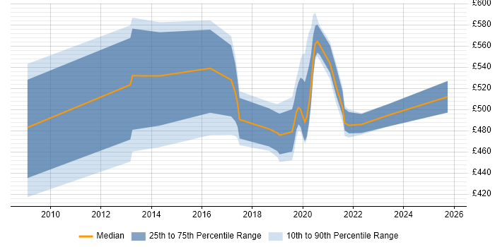 Contractor daily rate distribution trend for jobs in Corsham citing Web Services