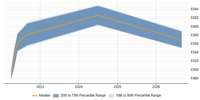Contractor daily rate distribution trend for jobs in Corsham citing WhatsUp Gold