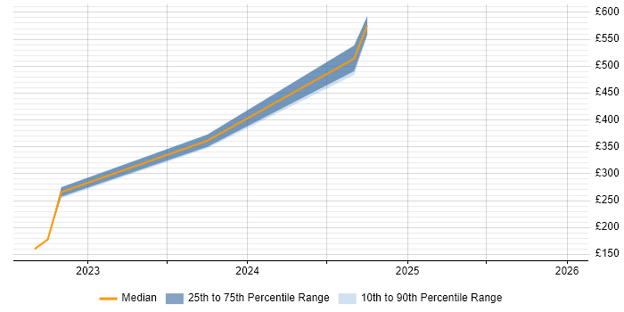 Contractor daily rate distribution trend for jobs in Corsham citing Wi-Fi