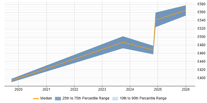 Contractor daily rate distribution trend for Windows Engineer job vacancies in Corsham