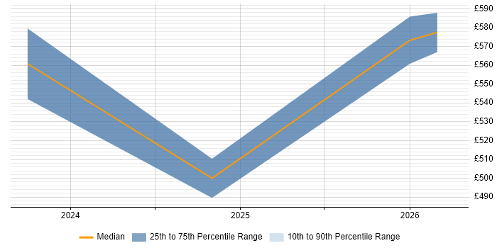 Contractor daily rate distribution trend for Windows Infrastructure Engineer job vacancies in Corsham