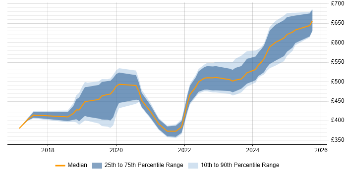 Contractor daily rate distribution trend for jobs in Corsham citing Windows Server 2012