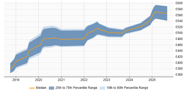 Contractor daily rate distribution trend for jobs in Corsham citing Windows Server 2016