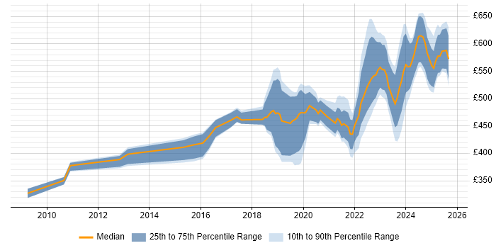 Contractor daily rate distribution trend for jobs in Corsham citing Windows Server
