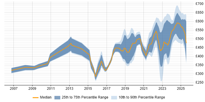 Contractor daily rate distribution trend for jobs in Corsham citing Windows Contractor daily rate distribution trend for jobs in Corsham citing Windows