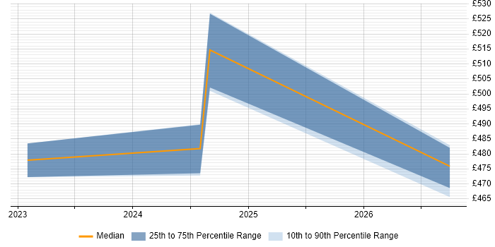 Contractor daily rate distribution trend for jobs in Corsham citing Wireframes