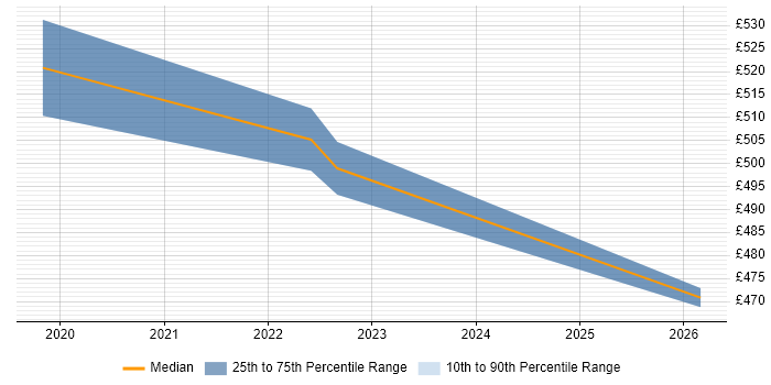 Contractor daily rate distribution trend for jobs in Corsham citing Workflow Development