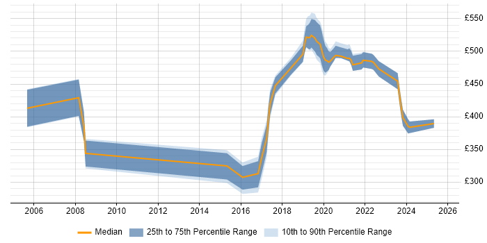 Contractor daily rate distribution trend for jobs in Corsham citing Workflow