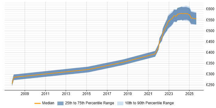 Contractor daily rate distribution trend for jobs in Corsham citing WSUS Contractor daily rate distribution trend for jobs in Corsham citing WSUS