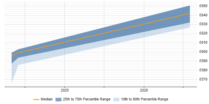 Contractor daily rate distribution trend for jobs in Corsham citing YAML