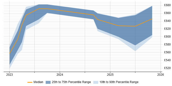 Contractor daily rate distribution trend for jobs in Corsham citing Zero Trust