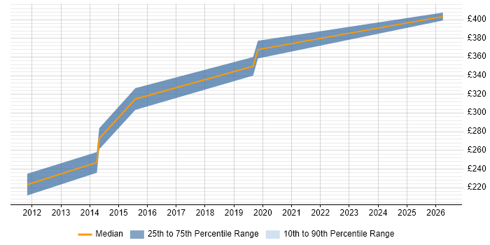 Contractor daily rate distribution trend for Creative Designer job vacancies in Wiltshire