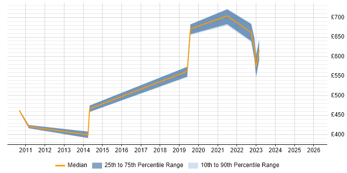 Contractor daily rate distribution trend for jobs in Wiltshire citing Creative Problem-Solving