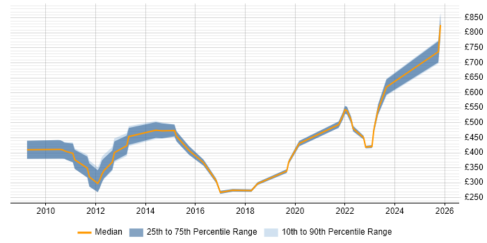 Contractor daily rate distribution trend for jobs in Wiltshire citing Creative Thinking