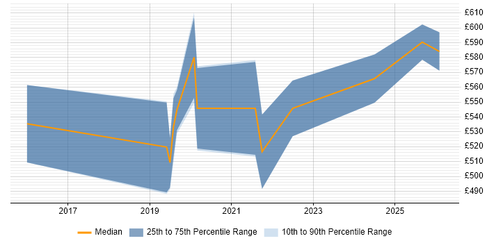 Contractor daily rate distribution trend for jobs in Wiltshire citing CRISC