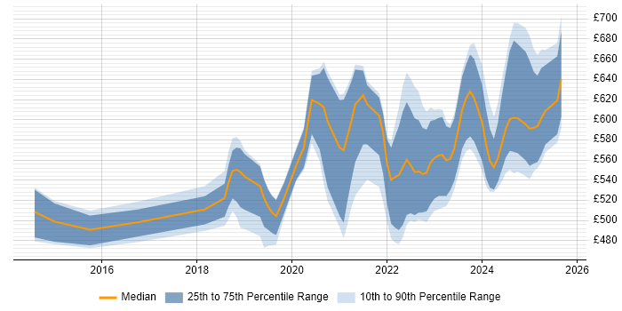 Contractor daily rate distribution trend for jobs in Wiltshire citing Critical Thinking