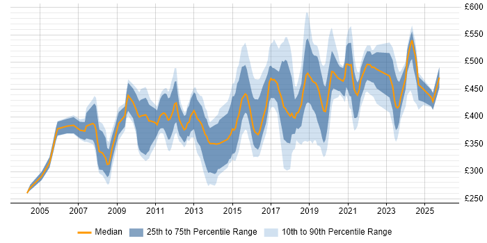 Contractor daily rate distribution trend for jobs in Wiltshire citing CRM