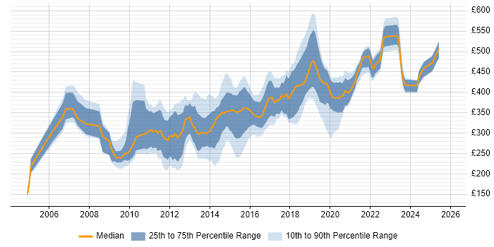 Contractor daily rate distribution trend for jobs in Wiltshire citing CSS