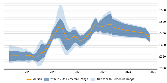 Contractor daily rate distribution trend for jobs in Wiltshire citing Cucumber