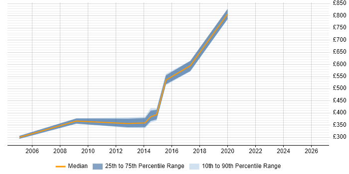 Contractor daily rate distribution trend for jobs in Wiltshire citing Customer Insight